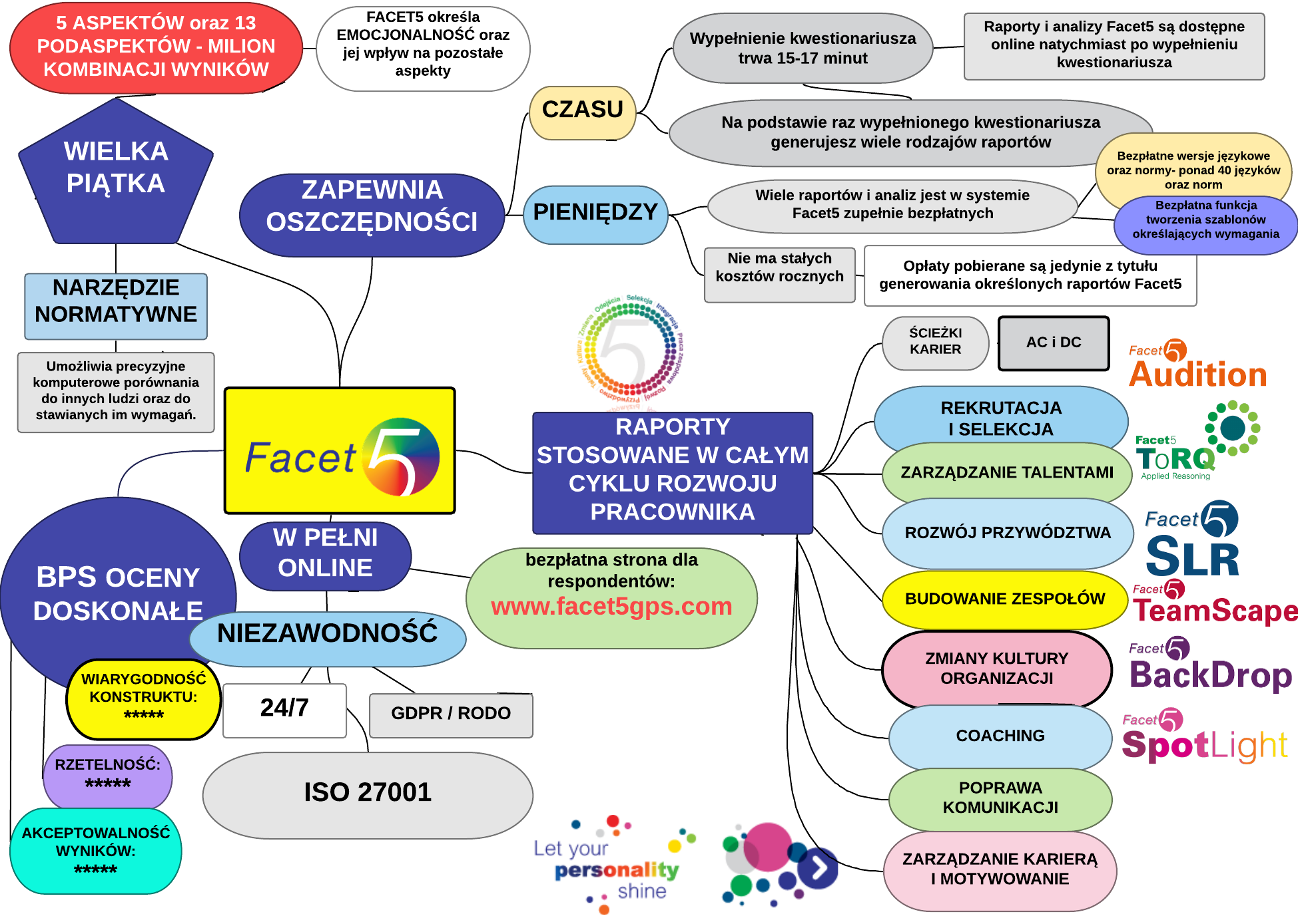 System Facet5